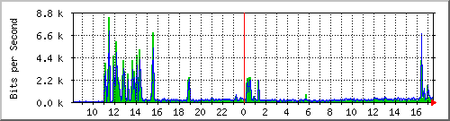 Example MRTG Graph